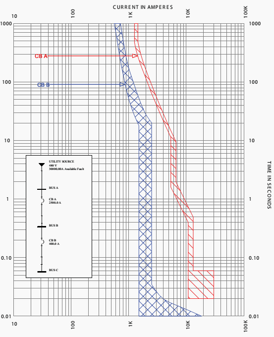 Typical molded-case circuit breaker coordination