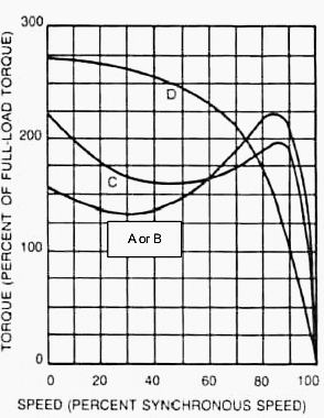 Typical motor speed torque curves