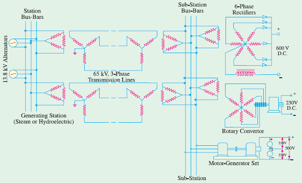 Typical power system for obtaining d.c. power from a.c. power