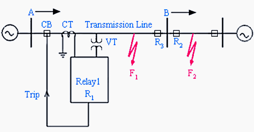 Typical relaying system