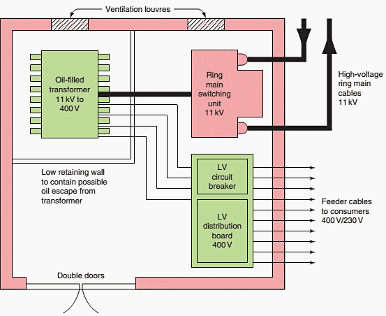 Typical substation layout