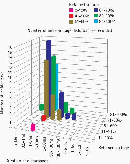 Undervoltage disturbance histogram