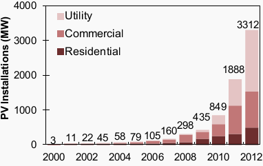 U.S. Photovoltaic Installations, 2000-2012