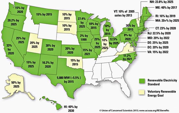 Renewable Energy United States