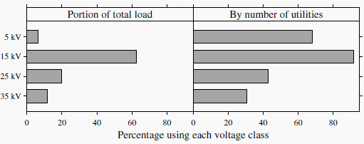 Usage of different distribution voltage classes (n = 107)