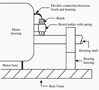 Example of the use of grounding brush