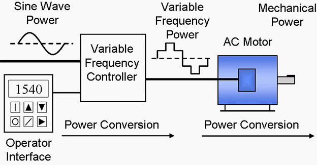 Variable frequency drive system description and operation