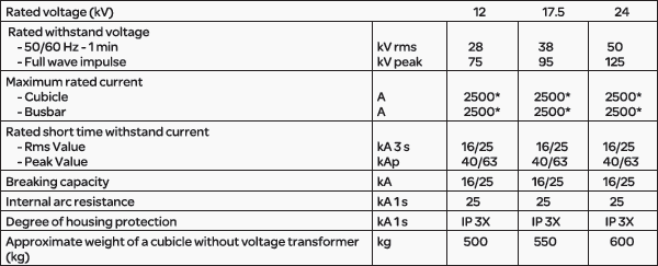 VISAX Technical characteristics