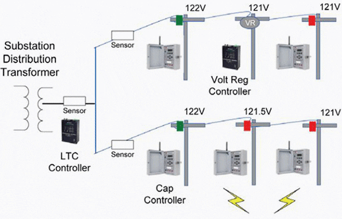 Volt/VAr Optimization