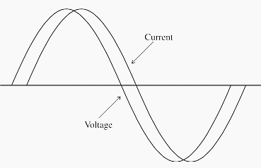 Voltage and current waveforms of an induction motor