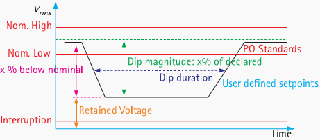 Voltage dip profile