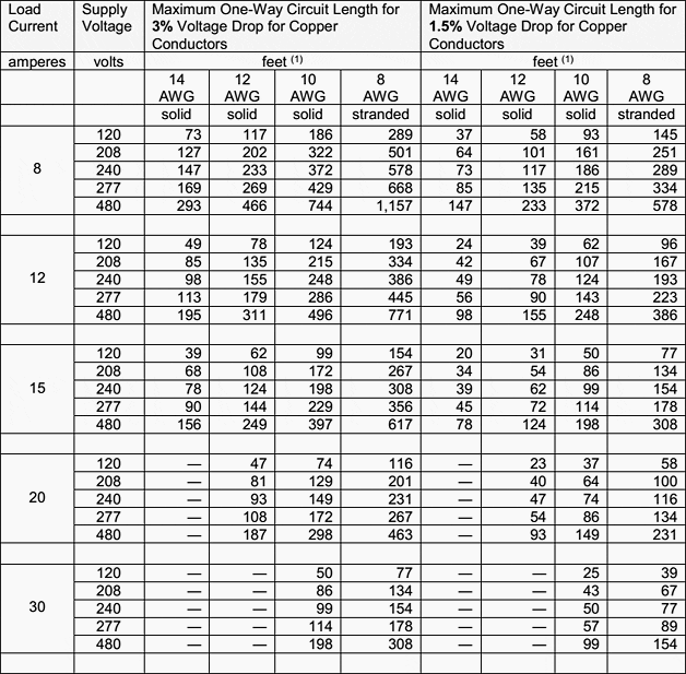 Voltage Drop Chart