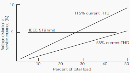 Voltage THD resulting from 55% and 115% current THD