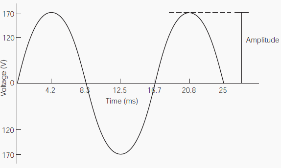 Voltage waveform for a 120V, 60Hz power supply with ideal power quality