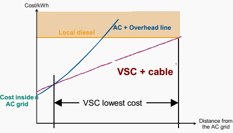 VSC based HVDC system is the better alternative economically