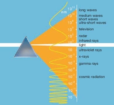 Wide range of electromagnetic radiation