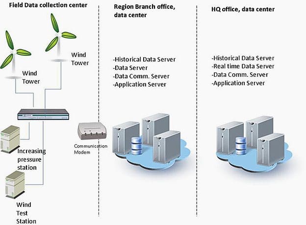 The wind power monitoring system architecture