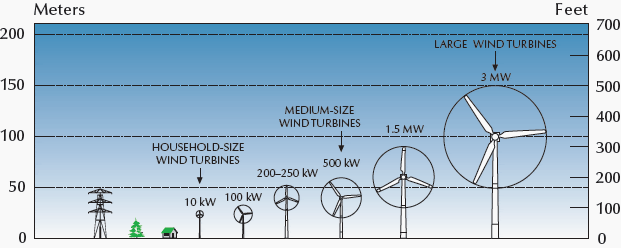 Wind turbine sizes