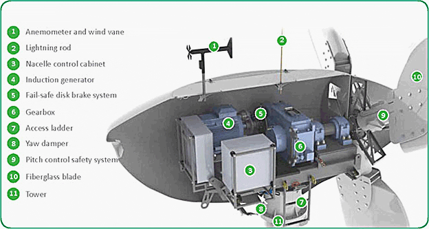 Endurance E-3120 50kW Wind Turbine Specification