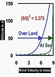 Wind velocity graph