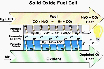 Operating characteristic of SOFC