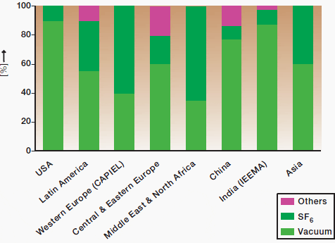 Worldwide market for MV circuit-breakers by region